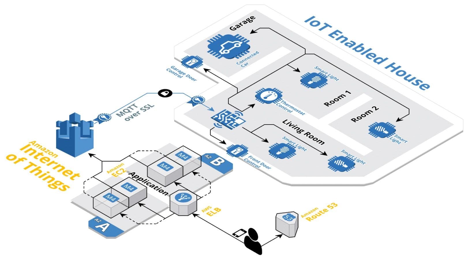 Diagram of Amazon's Internet of Things