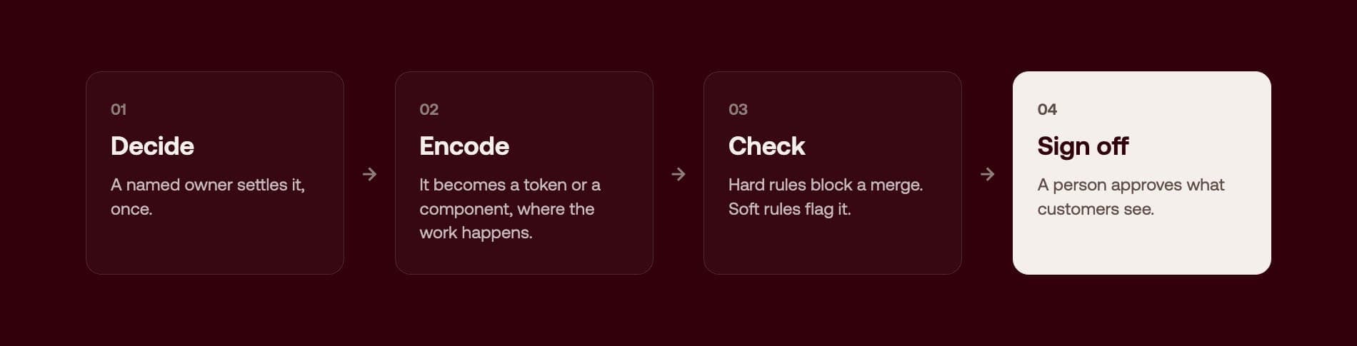 Four-step flow: decide, encode, check, sign off