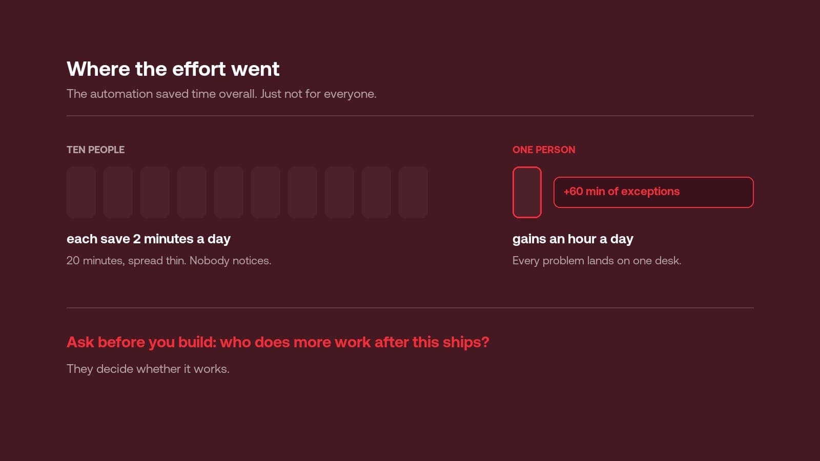 Graphic contrasting ten people each saving a little time with one person taking on an hour of extra exceptions