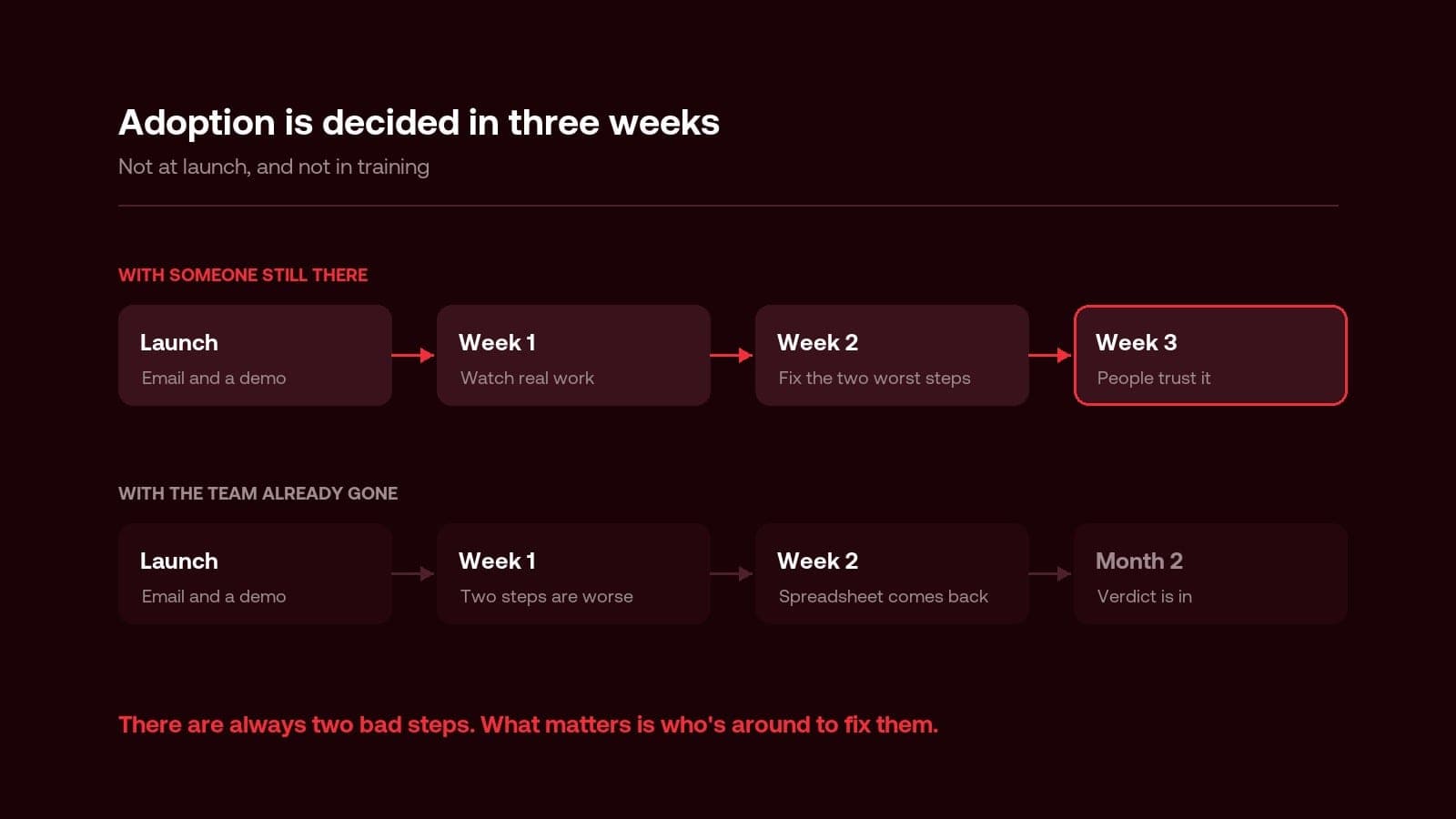Timeline comparing the first weeks after launch with support in place versus with the team already gone