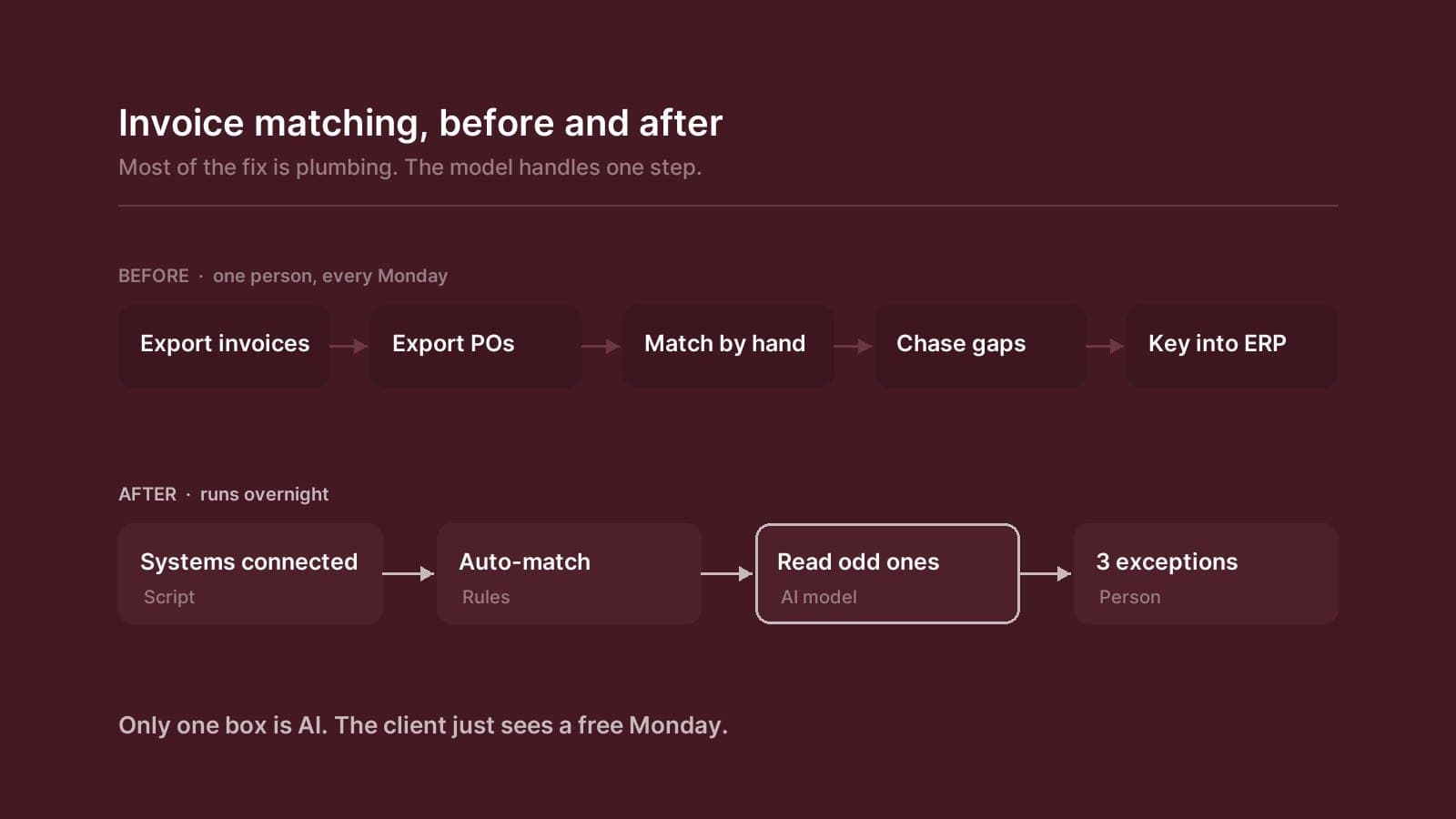 Diagram comparing a manual five-step invoice matching process with an automated one where only one step uses AI