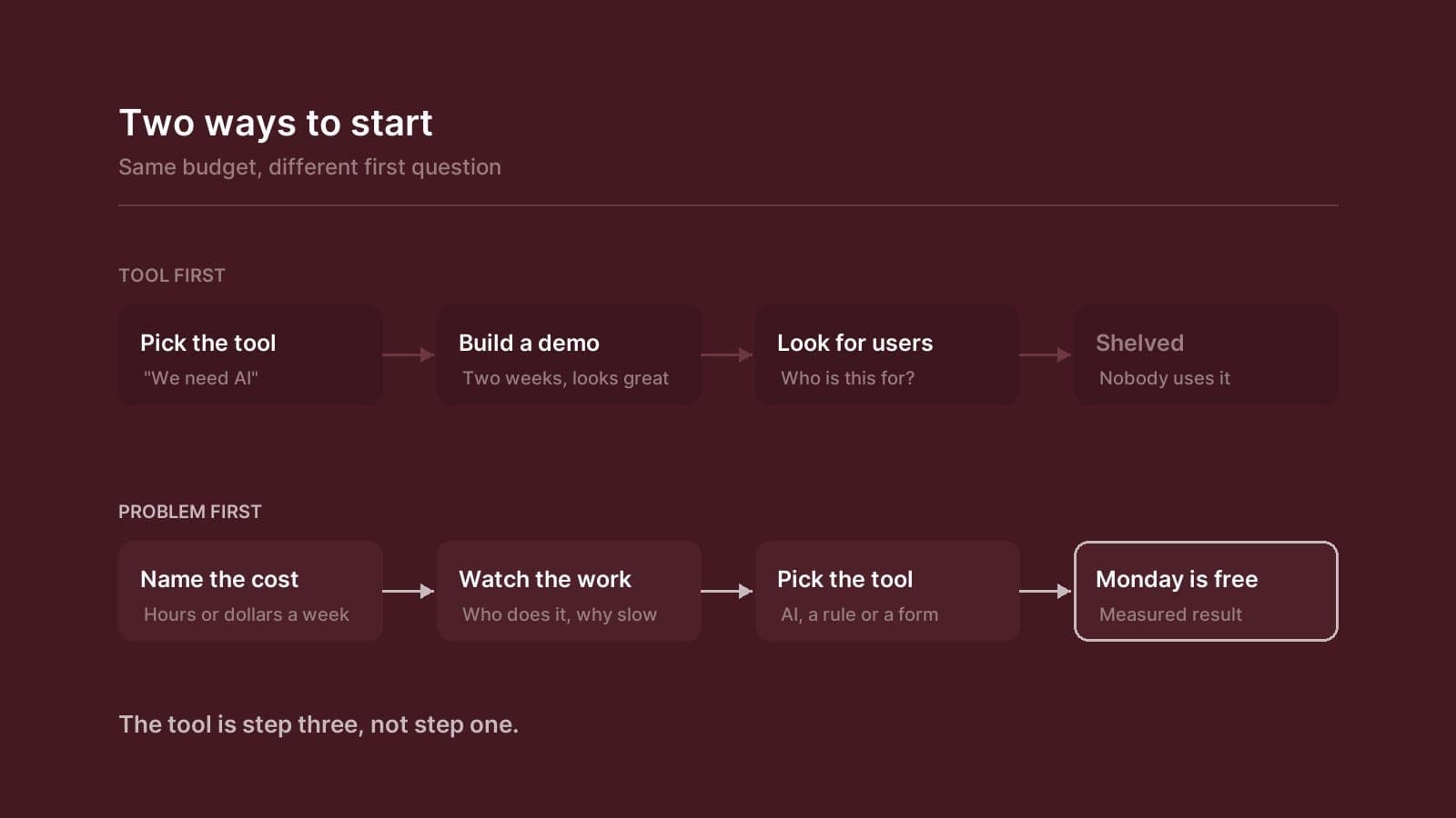 Diagram comparing starting with a tool, which ends shelved, versus starting with the problem, which gives a measured result